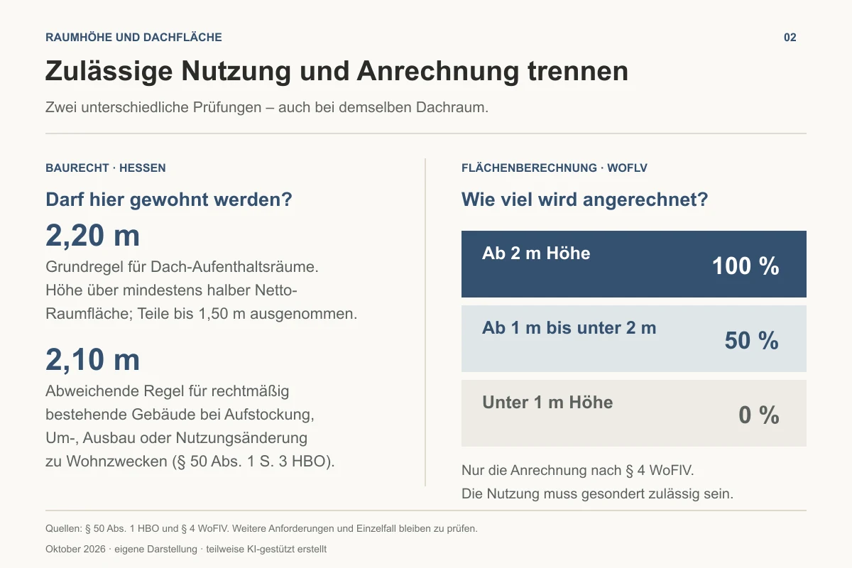 Unterschied zwischen baurechtlicher Raumhöhe nach HBO und Wohnflächenanrechnung unter Dachschrägen nach WoFlV - Immobilienmakler Frankfurt - Marc Härter Immobilien