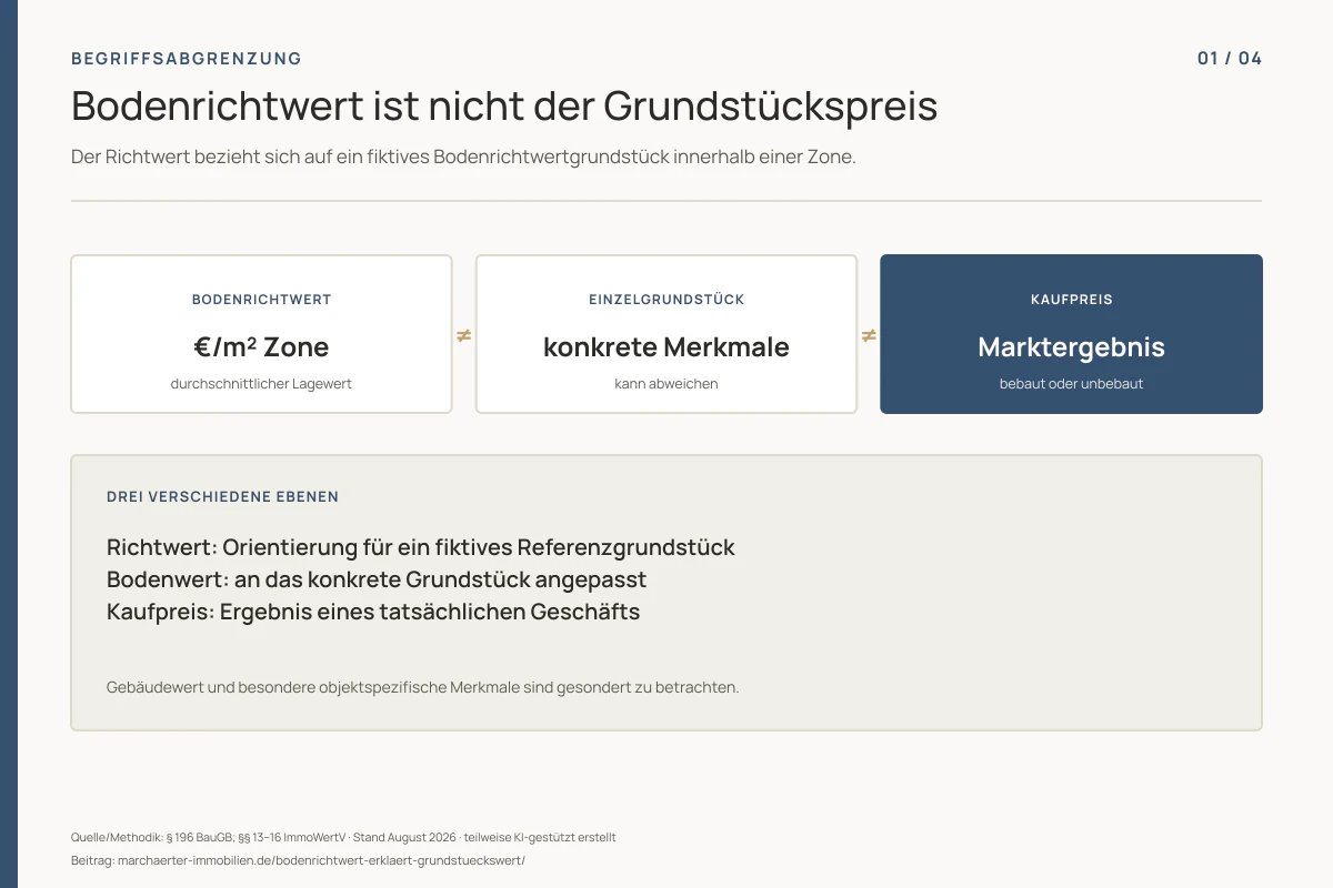 Unterschied zwischen Bodenrichtwert und individuellem Grundstückswert - Immobilienmakler Frankfurt - Marc Härter Immobilien