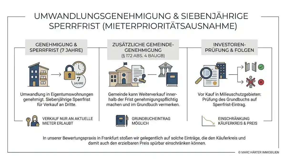 Erhaltungssatzungen und Milieuschutz Frankfurt: Was Eigentümer und Käufer wissen müssen