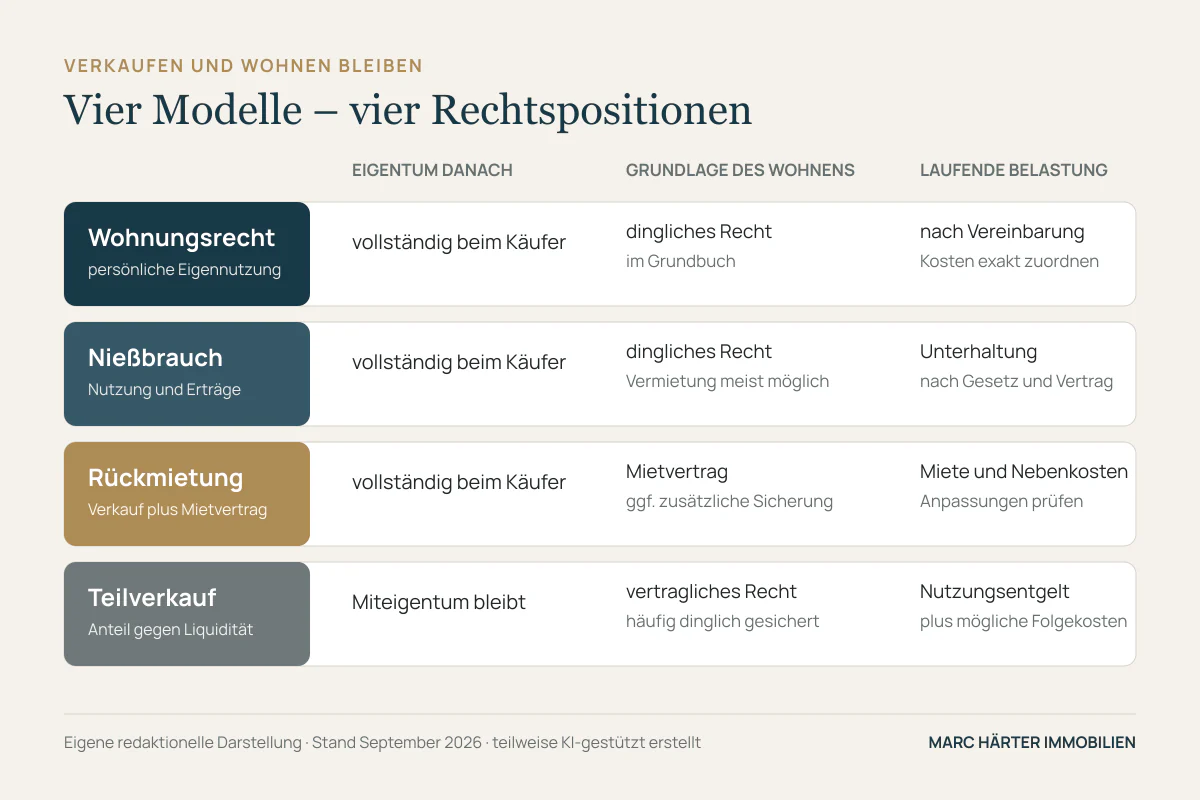 Vergleich von Wohnungsrecht, Nießbrauch, Rückmietung und Teilverkauf - Immobilienmakler Frankfurt - Marc Härter Immobilien
