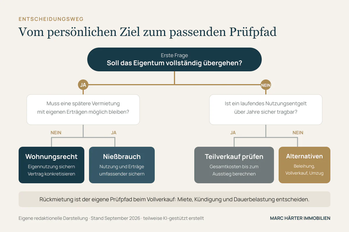 Entscheidungsweg für Eigentümer, die nach dem Verkauf wohnen bleiben möchten - Immobilienmakler Frankfurt - Marc Härter Immobilien