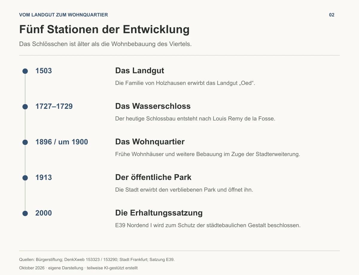 Zeitleiste vom Erwerb des Landguts 1503 über den Schlossbau bis zum öffentlichen Park 1913 und der Erhaltungssatzung 2000 - Immobilienmakler Frankfurt - Marc Härter Immobilien