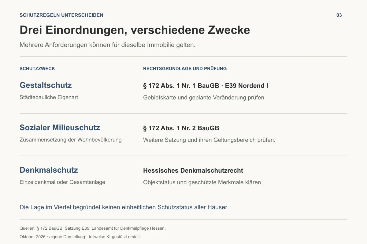 Vergleich von städtebaulichem Gestaltschutz, sozialem Milieuschutz und Denkmalschutz mit den jeweiligen Prüfgrundlagen - Immobilienmakler Frankfurt - Marc Härter Immobilien