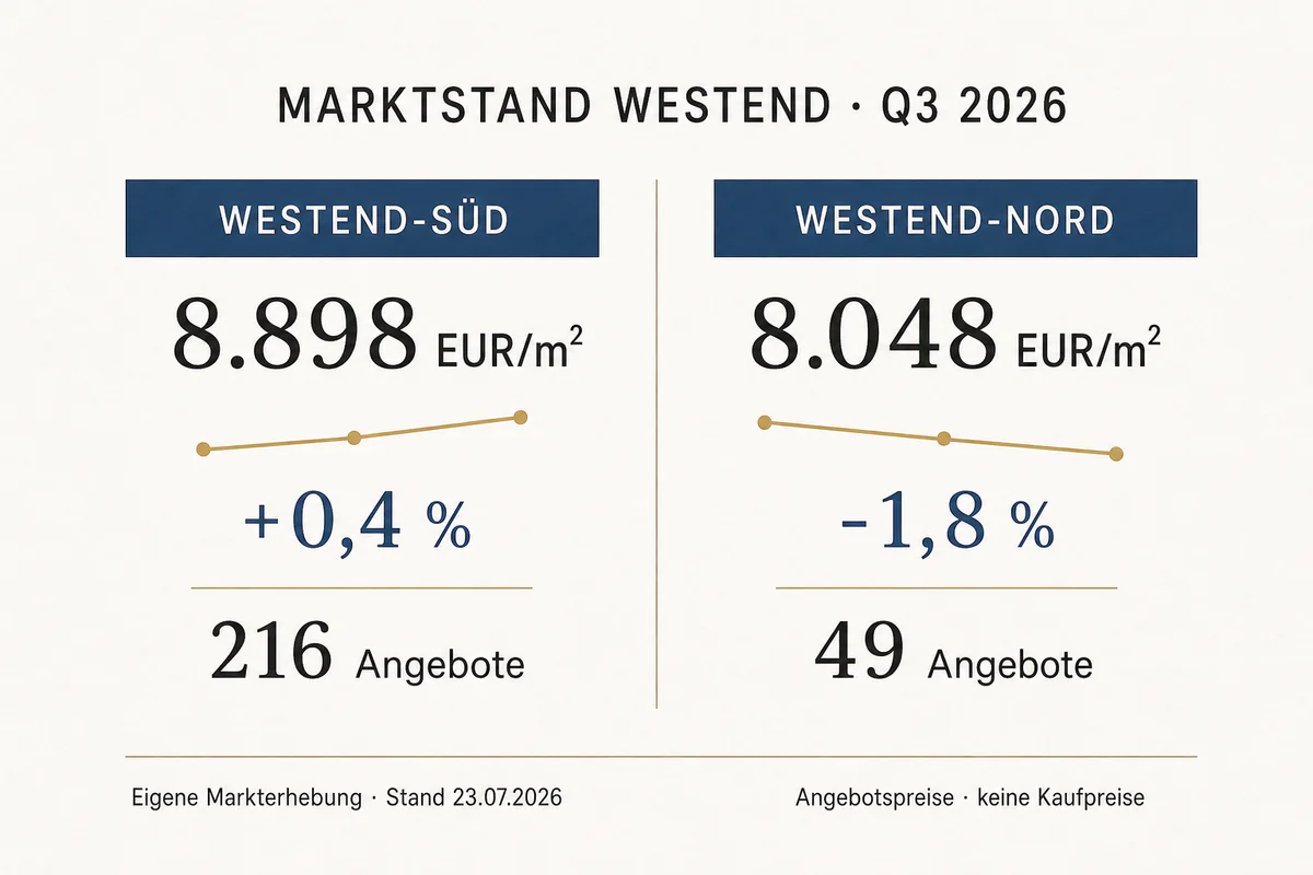 Marktbericht Westend Frankfurt Q3 2026: Was die neuen Angebotsdaten zeigen