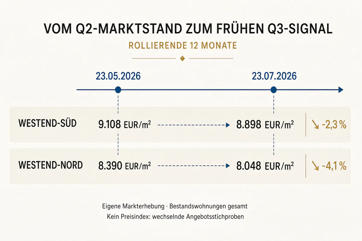 Marktbericht Westend Frankfurt Q3 2026: Was die neuen Angebotsdaten zeigen