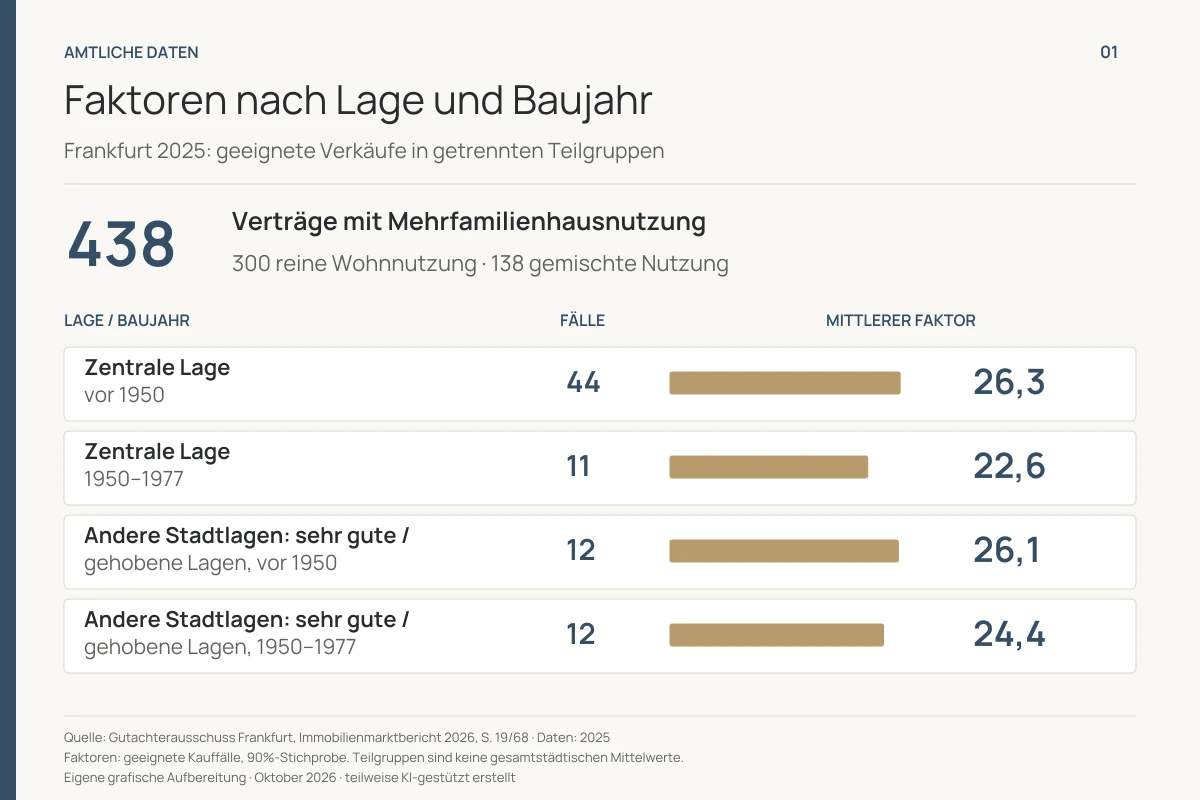 Amtliche Ertragsfaktoren 2025 für vier Frankfurter Lage- und Baujahrsgruppen mit Fallzahlen - Immobilienmakler Frankfurt - Marc Härter Immobilien