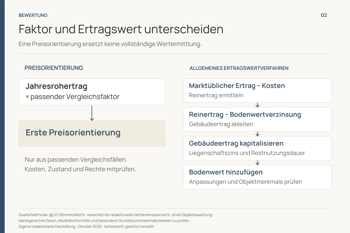 Preisorientierung aus Jahresrohertrag und Vergleichsfaktor im Vergleich zum allgemeinen Ertragswertverfahren - Immobilienmakler Frankfurt - Marc Härter Immobilien