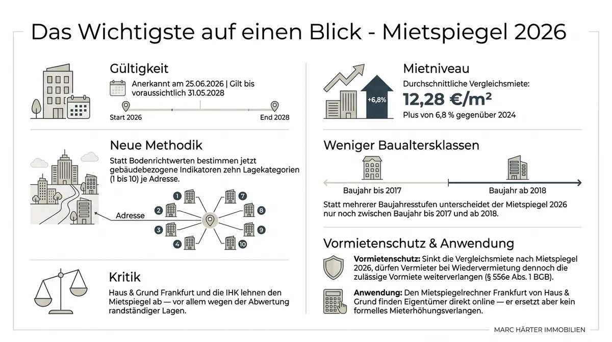 Neuer Mietspiegel Frankfurt 2026: Was Mieter und Vermieter nun wissen müssen