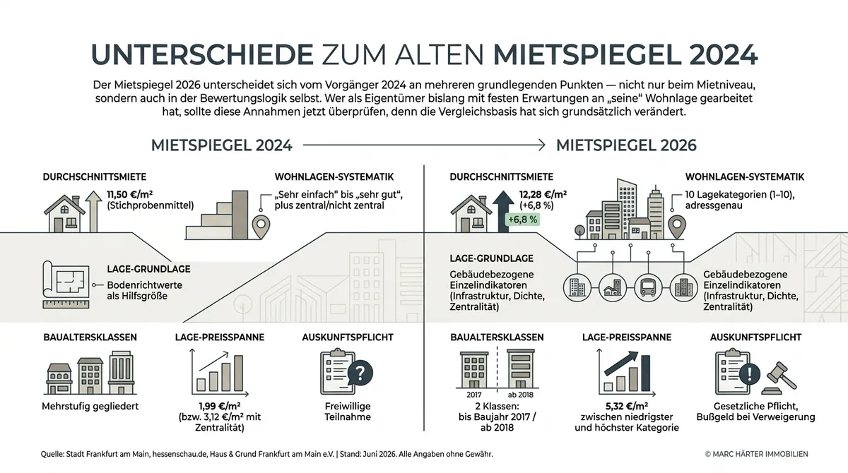 Neuer Mietspiegel Frankfurt 2026: Was Mieter und Vermieter nun wissen müssen