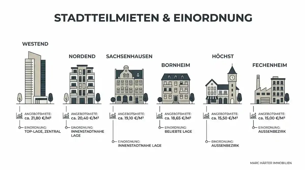 Neuer Mietspiegel Frankfurt 2026: Was Mieter und Vermieter nun wissen müssen