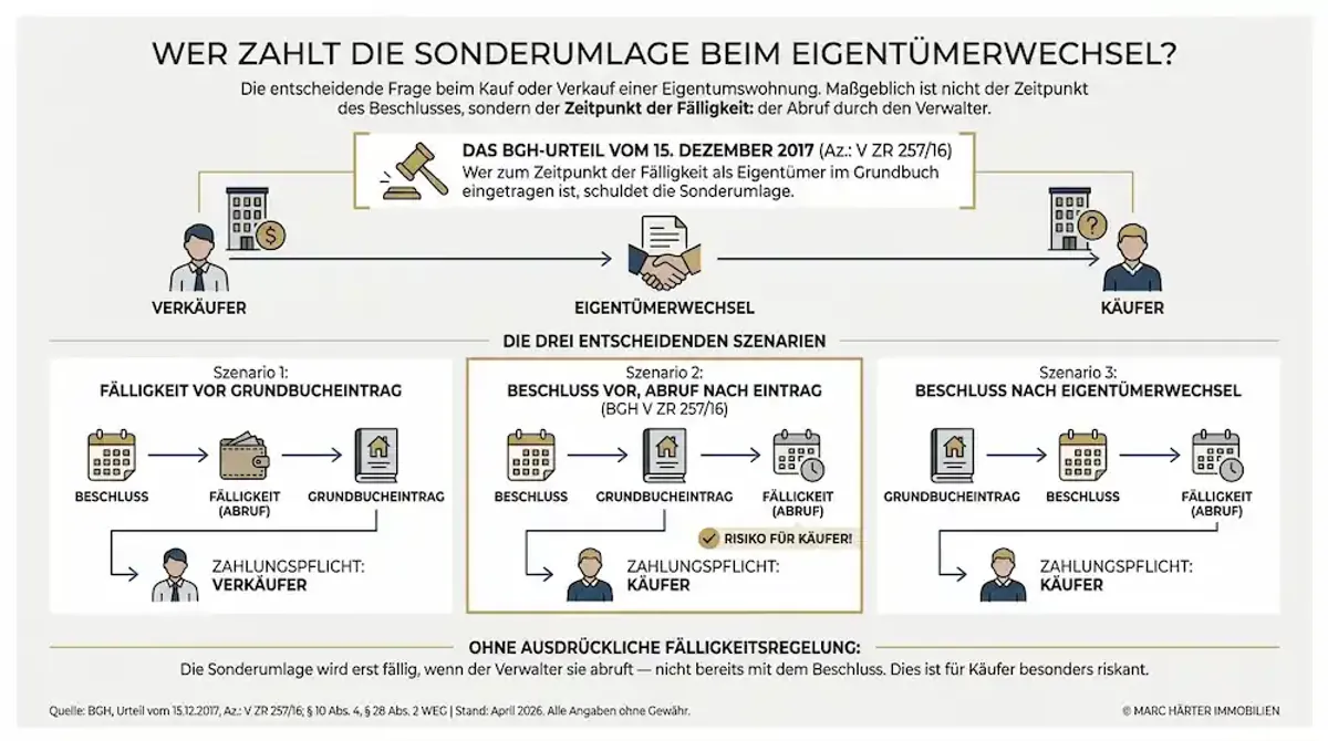 Sonderumlage Eigentumswohnung: Pflichten für Käufer & Verkäufer