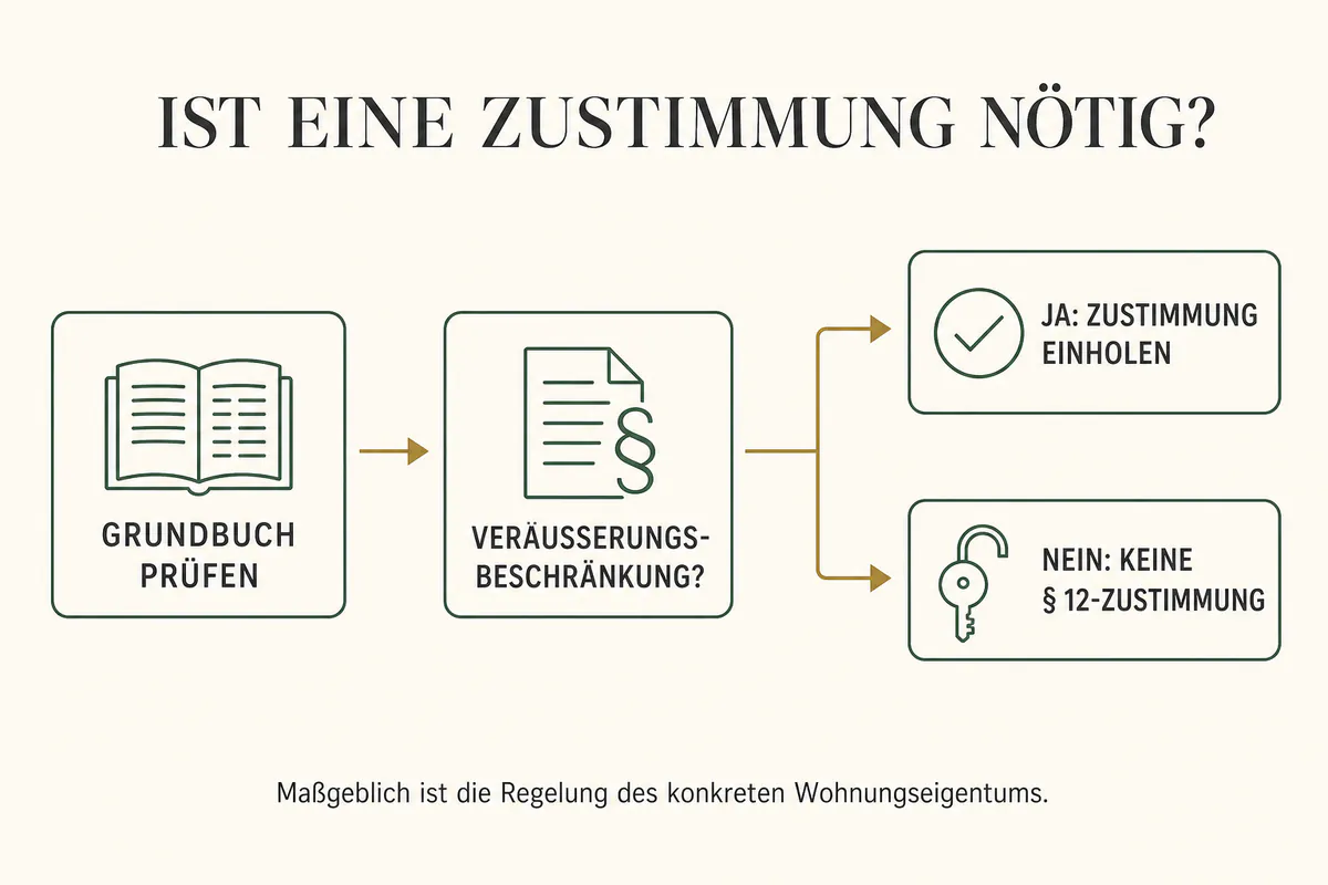 Verwalterzustimmung beim Wohnungsverkauf: Wann sie erforderlich ist und was Eigentümer beachten müssen