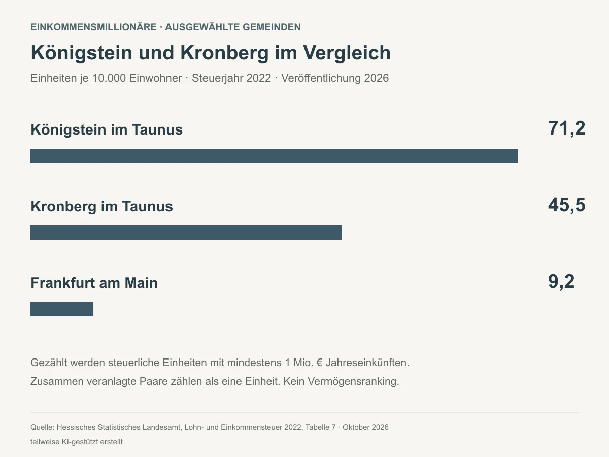 Einkommensmillionärs-Einheiten je 10.000 Einwohner in Königstein, Kronberg und Frankfurt im Steuerjahr 2022 - Immobilienmakler Frankfurt - Marc Härter Immobilien