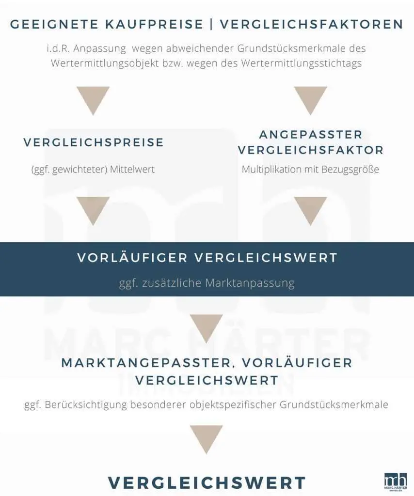 Wertermittlung Immobilie Hessen - Marc Härter Immobilien - Immobilienmakler