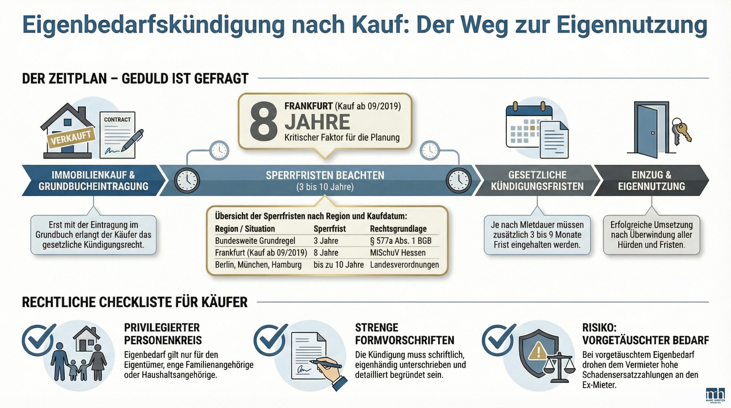 Eigenbedarfskündigung nach Kauf Rechte & Pflichten für Käufer und Mieter - Marc Härter Immobilien - Immobilienmakler in Frankfurt