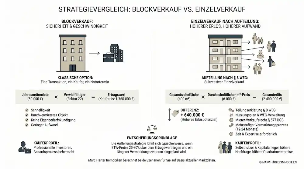 Mehrfamilienhaus verkaufen Frankfurt Mehrfamilienhaus verkaufen Frankfurt - Marc Härter Immobilien - Immobilienmakler Aufteilung Verkauf en bloc