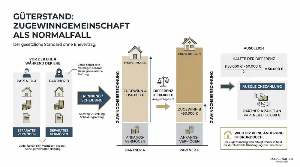 Immobilie bei Scheidung verkaufen in Frankfurt: Zugewinnausgleich, Spekulationssteuer und der richtige Verkaufsprozess Güterstand Zugwinn Ausgleich Immobilie - Marc Härter Immobilien