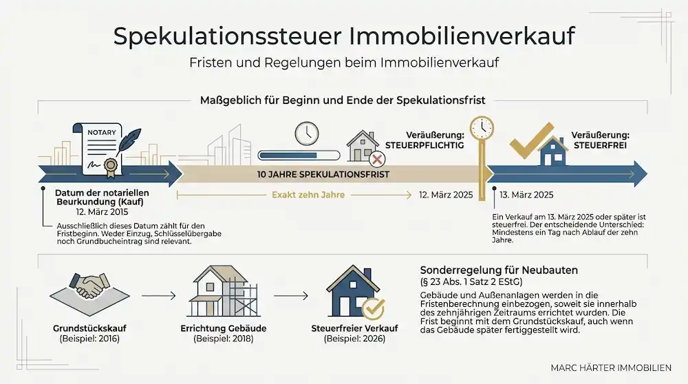 Spekulationssteuer beim Immobilienverkauf: Was Eigentümer in Frankfurt wissen müssen Immobilie verkaufen Spekulationssteuer 10 Jahre Frankfurt - Marc Härter Immobilien (1)