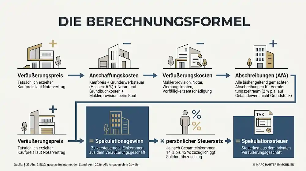 Spekulationssteuer beim Immobilienverkauf: Was Eigentümer in Frankfurt wissen müssen Immobilie verkaufen Spekulationssteuer 10 Jahre Frankfurt - Marc Härter Immobilien (2)