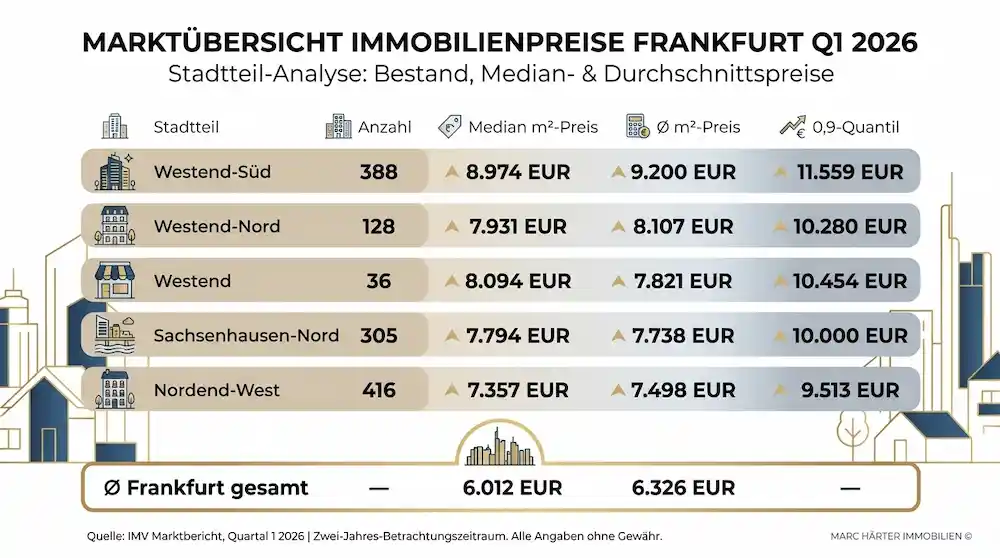 Immobilienpreise Marktbericht Frankfurt Westend Q1 2026 | Marc Härter Immobilien Immobilienpreise Marktbericht Frankfurt Westend - Immobilienmakler Frankfurt - Marc Härter Immobilien