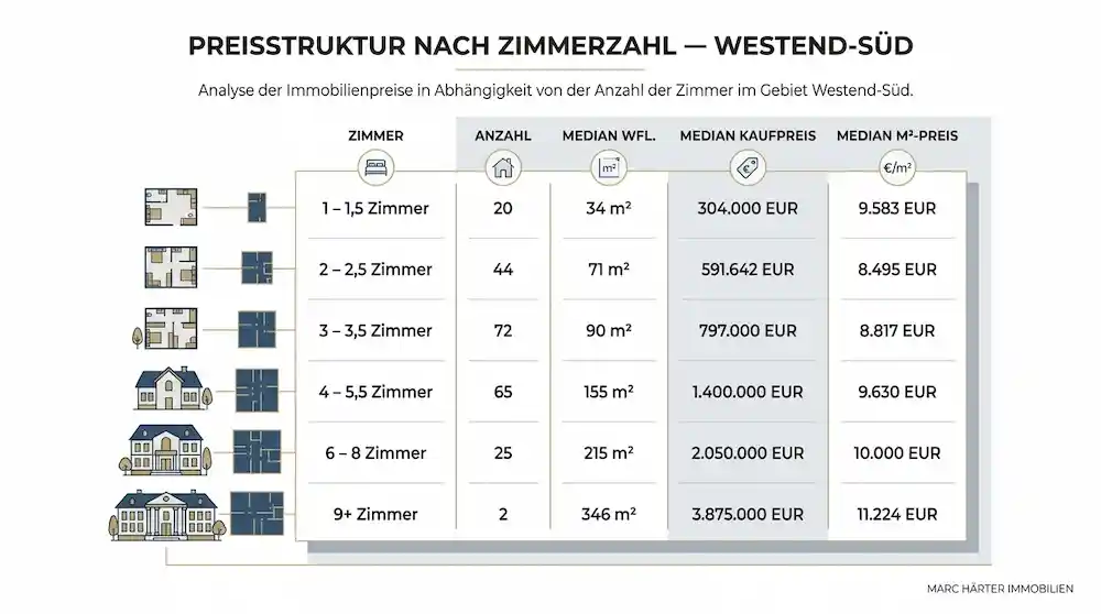 Immobilienpreise Marktbericht Frankfurt Westend Q1 2026 | Marc Härter Immobilien Immobilienpreise Marktwert Westend - nach Zimmeranzahl Wohnungen - Marc Härter Immobilien