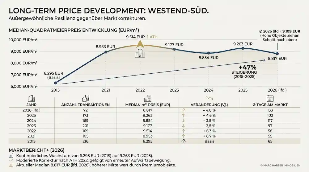 Immobilienpreise Marktbericht Frankfurt Westend Q1 2026 | Marc Härter Immobilien Immobilienpreise Westend Süd Frankfurt - Long-Term Price Development - Marc Härter Immobilien Immobilienmakler Frankfurt