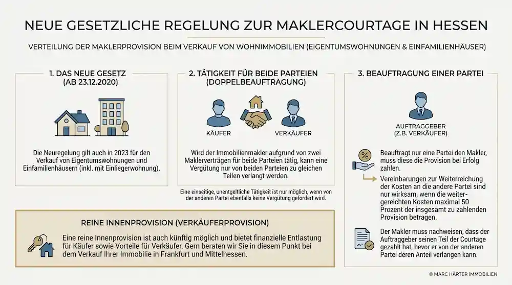 Neues Gesetz zur Maklerprovision: Verteilung der Maklerkosten in Hessen Maklerprovision Courtage Frankfurt & Hessen - Marc Härter Immobilien