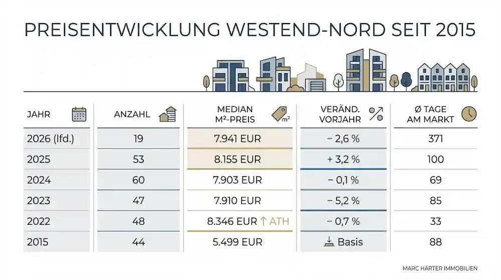 Immobilienpreise Marktbericht Frankfurt Westend Q1 2026 | Marc Härter Immobilien Preisentwicklung Frankfurt Westend Nord - Seit 2015 bis 2026 - Marc Härter Immobilien