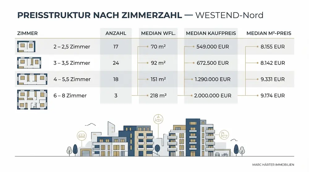 Immobilienpreise Marktbericht Frankfurt Westend Q1 2026 | Marc Härter Immobilien Preissturktur Immobilienpreise Eigentumswohnung Westend Nord - Marc Härter Immobilien