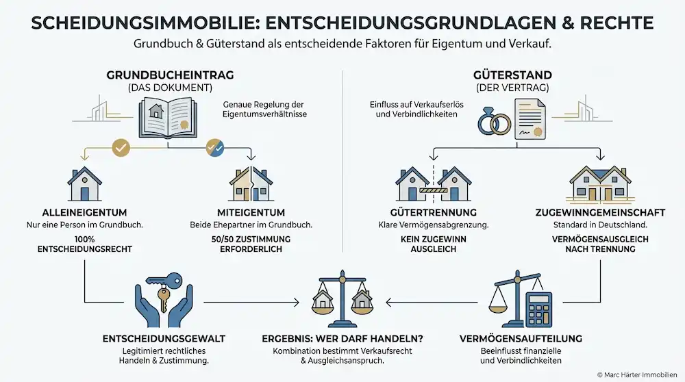 Immobilie bei Scheidung verkaufen in Frankfurt: Zugewinnausgleich, Spekulationssteuer und der richtige Verkaufsprozess Scheidungsimmobilie verkaufen - Wem gehört was - Frankfurt Immobilienmakler