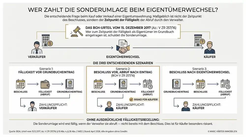 Sonderumlage Eigentumswohnung: Pflichten für Käufer & Verkäufer Sonderumlage Wohnung bei Verkauf - Wer zahlt - Marc Härter Immobilien