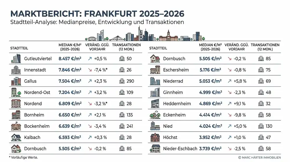 Immobilienpreise Frankfurt 2026: Kaufpreise, Mietspiegel & Prognose Premium Immobilienmakler Frankfurt Marc Härter Immobilien Immobilienpreise Frankfurt Marktbericht Wohnen 2026 (1)