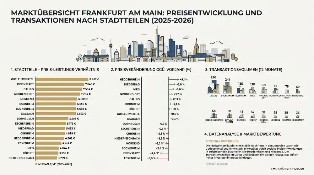 Immobilienpreise Frankfurt 2026: Kaufpreise, Mietspiegel & Prognose Immobilienmakler Frankfurt Marc Härter Immobilien Immobilienpreise Frankfurt Marktbericht Wohnen 2026