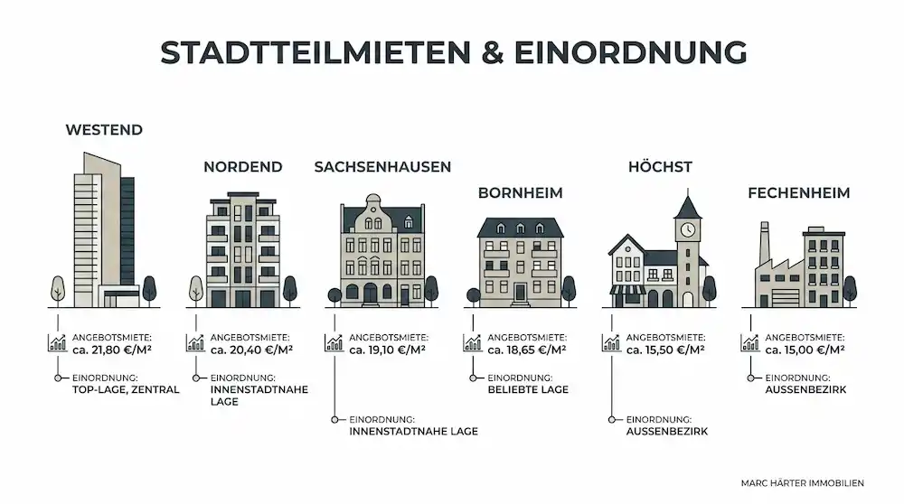Neuer Mietspiegel Frankfurt 2026: Was Mieter und Vermieter nun wissen müssen Mieten Frankfurt 2026