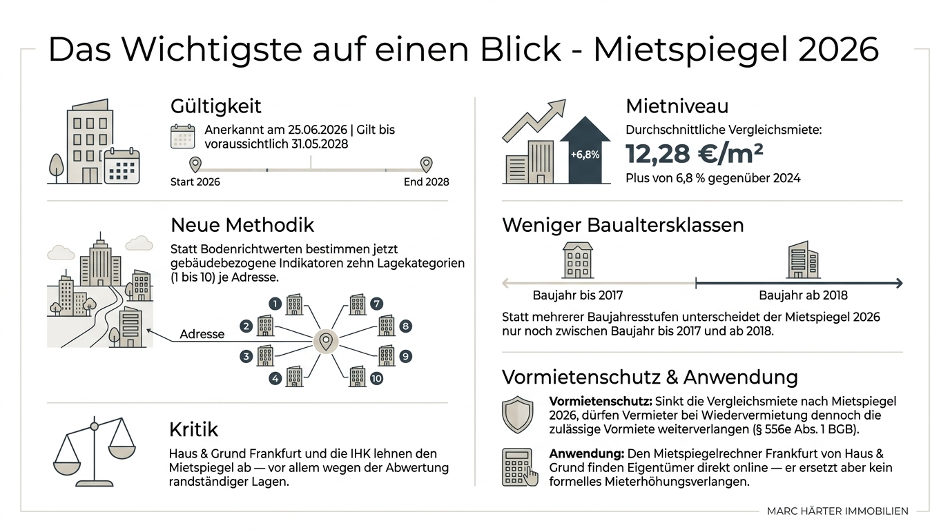 Neuer Mietspiegel Frankfurt 2026: Was Mieter und Vermieter nun wissen müssen Mietspiegel Frankfurt