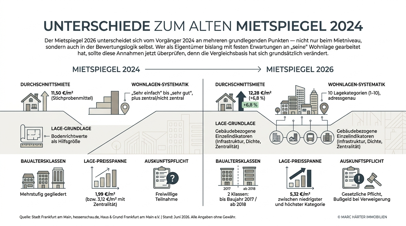 Neuer Mietspiegel Frankfurt 2026: Was Mieter und Vermieter nun wissen müssen Neuer Mietspiegel Frankfurt 2026: Was Mieter und Vermieter nun wissen müssen